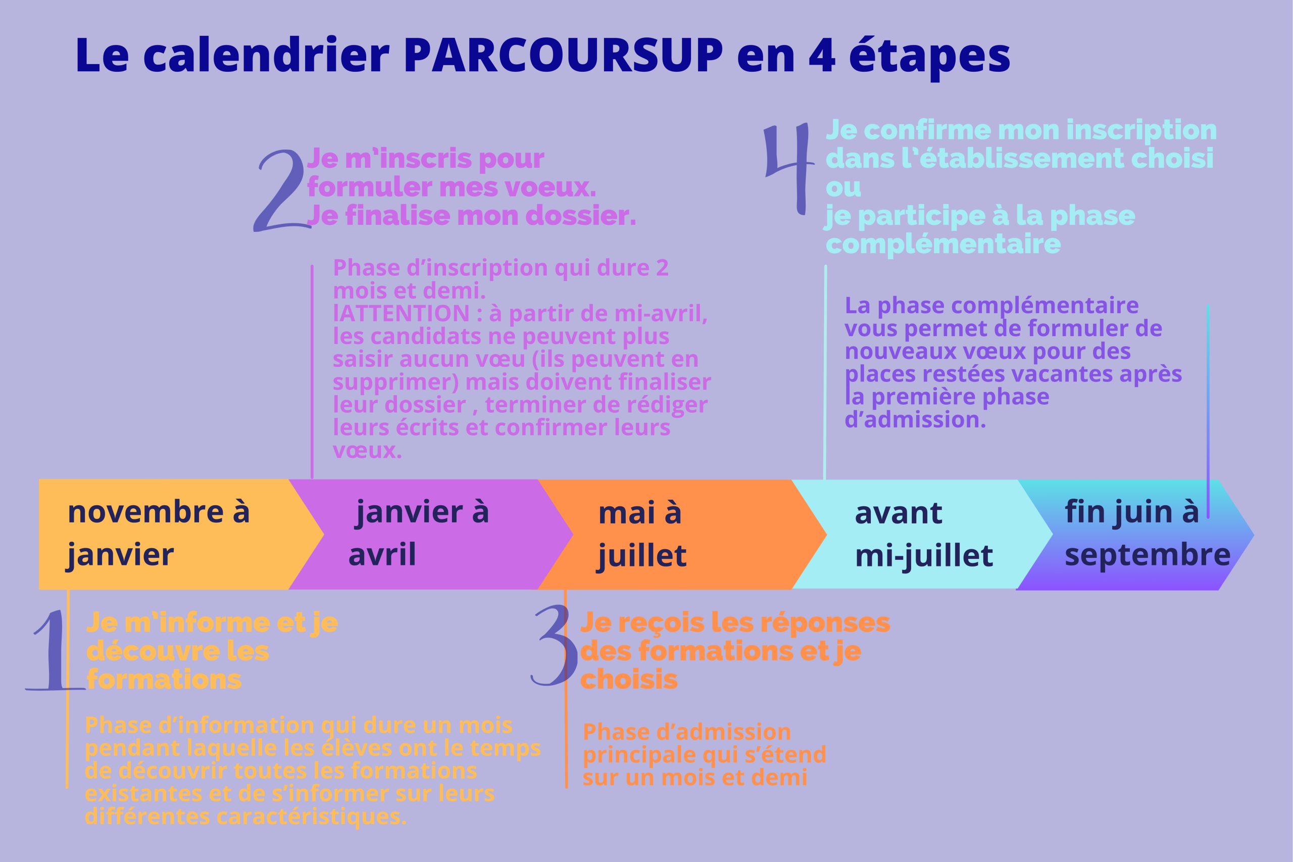 Parcoursup, des informations utiles à garder sous la main.